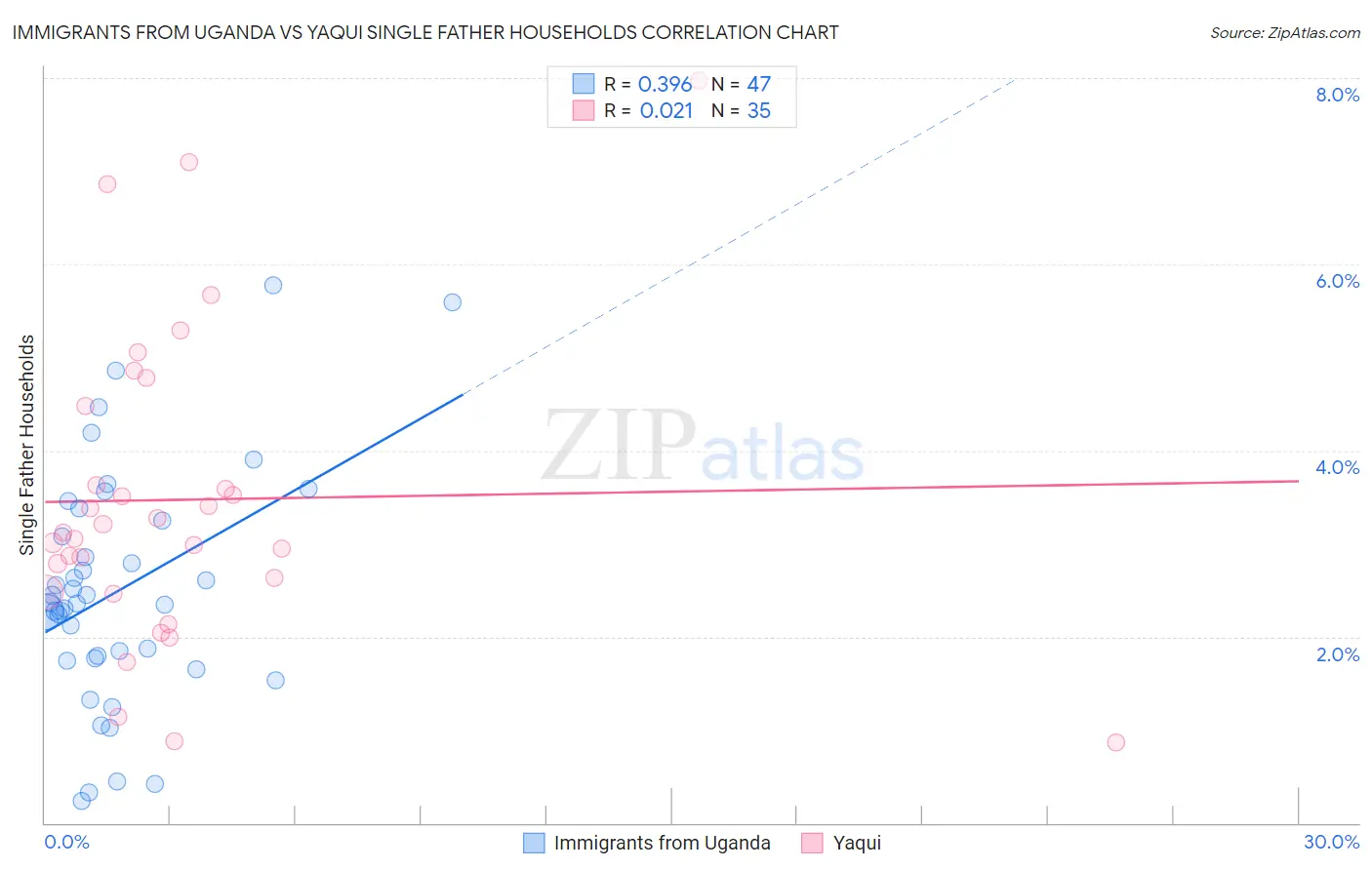 Immigrants from Uganda vs Yaqui Single Father Households