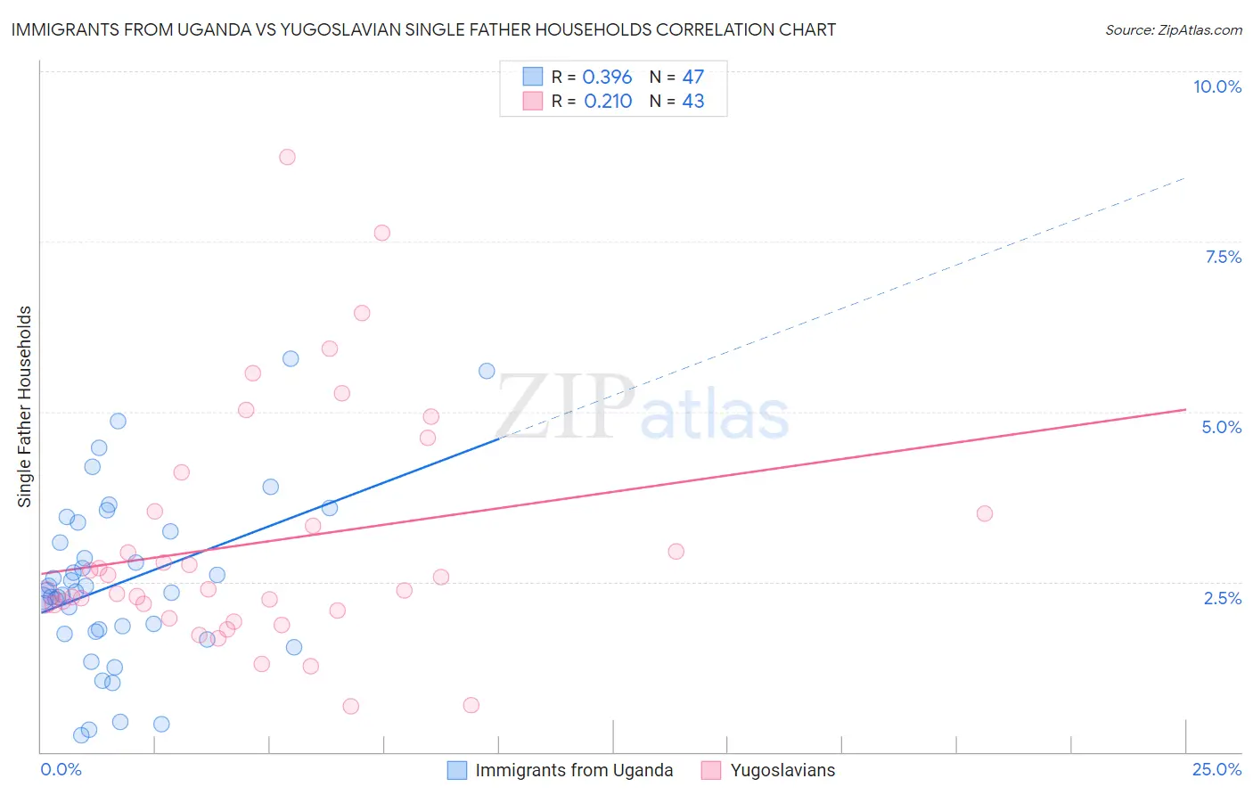 Immigrants from Uganda vs Yugoslavian Single Father Households