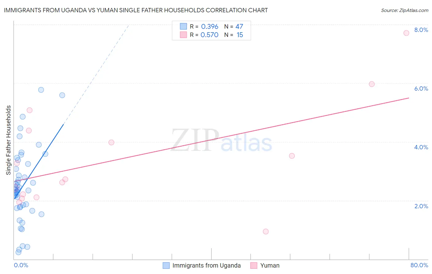Immigrants from Uganda vs Yuman Single Father Households