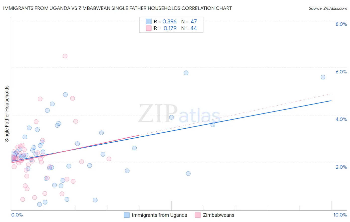 Immigrants from Uganda vs Zimbabwean Single Father Households
