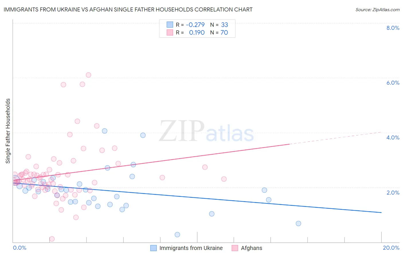 Immigrants from Ukraine vs Afghan Single Father Households