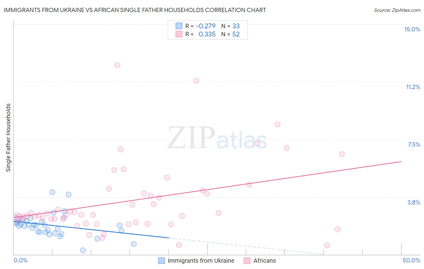 Immigrants from Ukraine vs African Single Father Households
