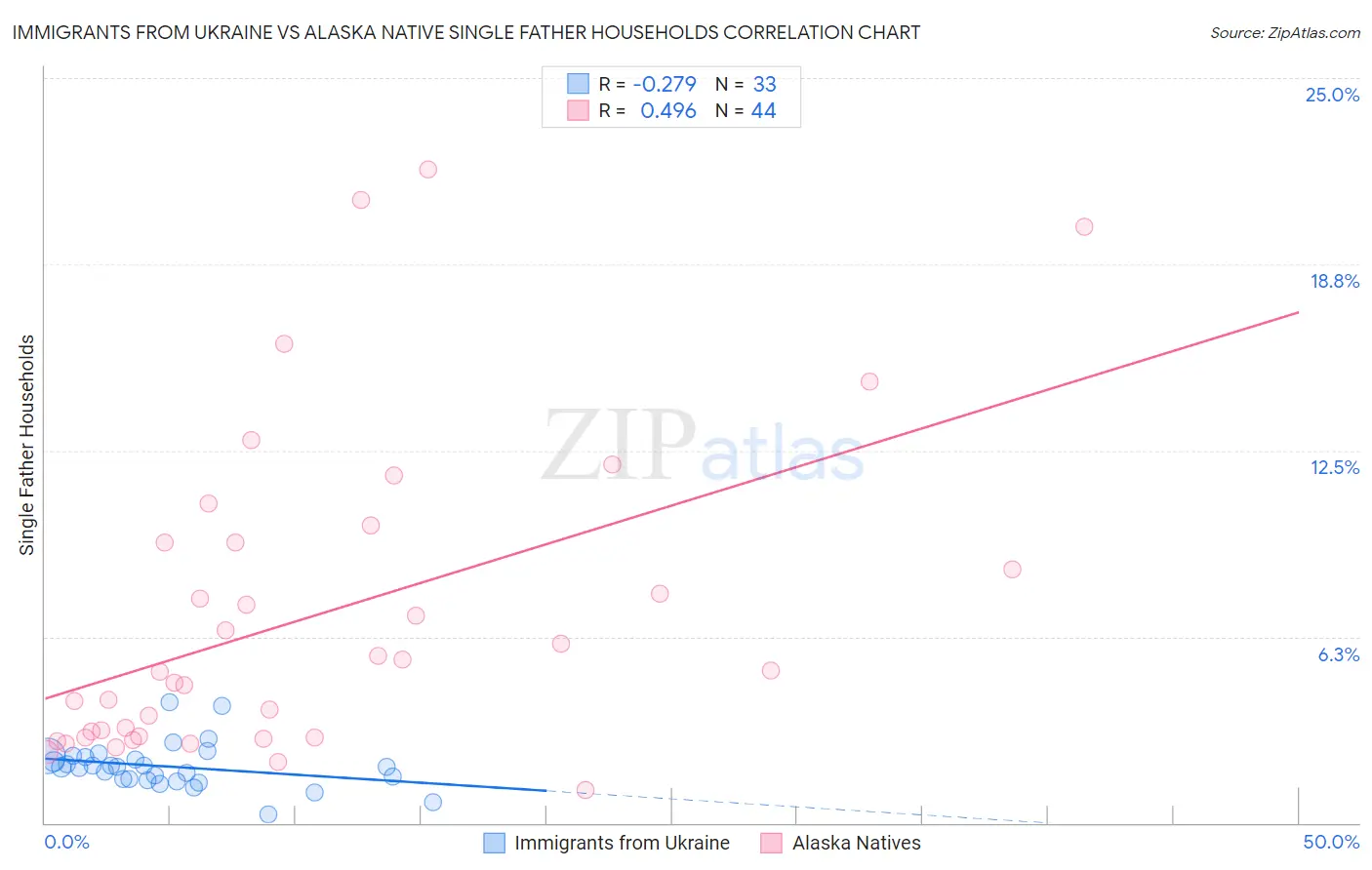 Immigrants from Ukraine vs Alaska Native Single Father Households