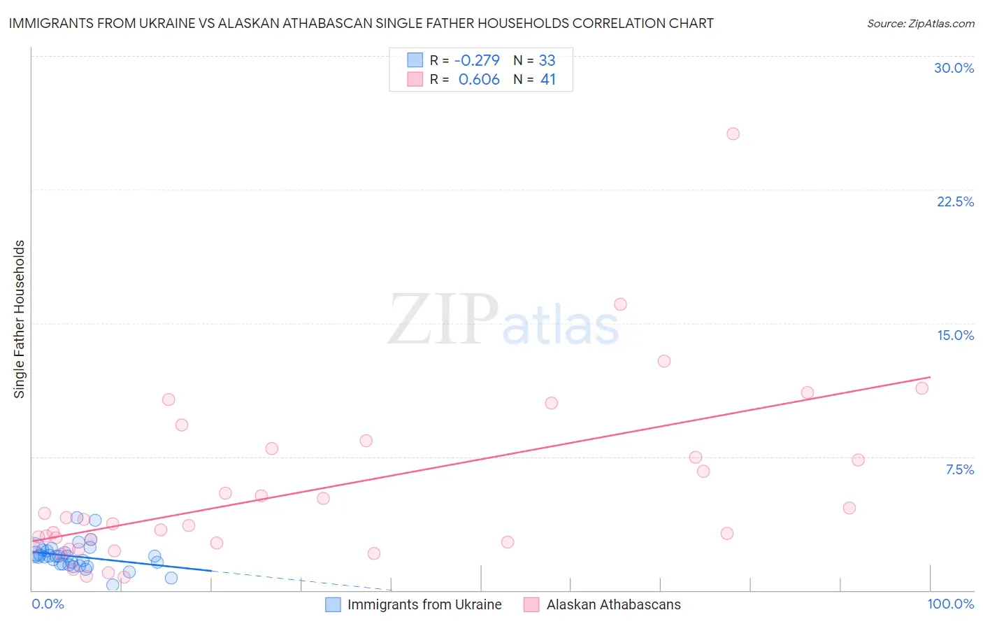 Immigrants from Ukraine vs Alaskan Athabascan Single Father Households
