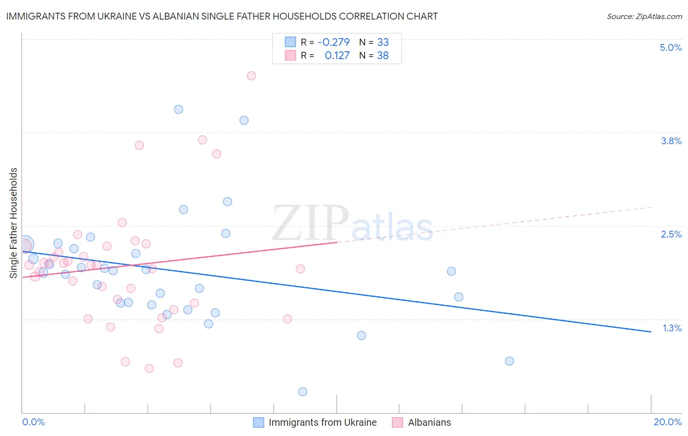 Immigrants from Ukraine vs Albanian Single Father Households