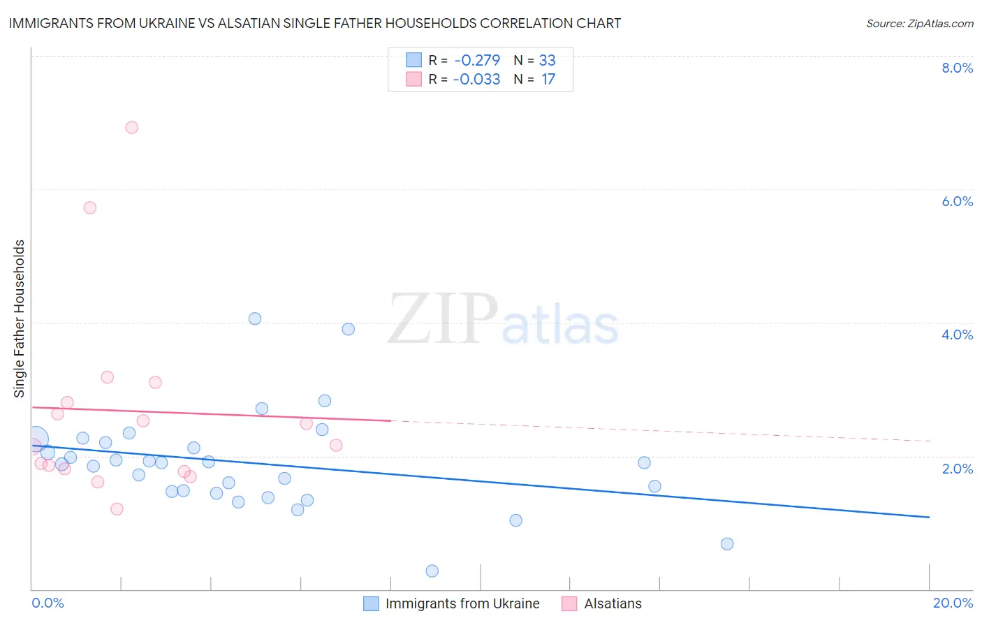 Immigrants from Ukraine vs Alsatian Single Father Households