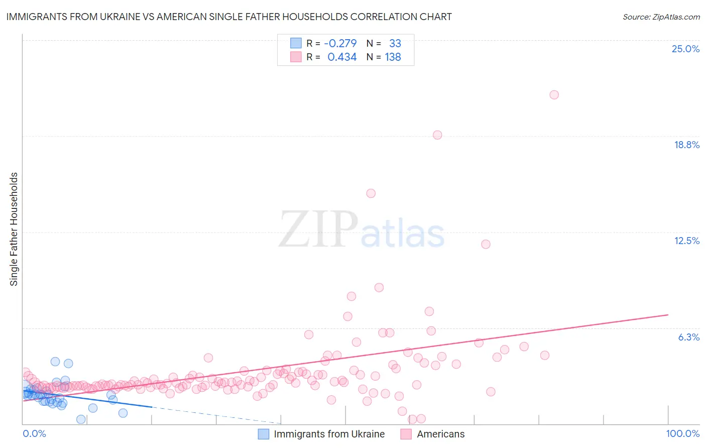 Immigrants from Ukraine vs American Single Father Households