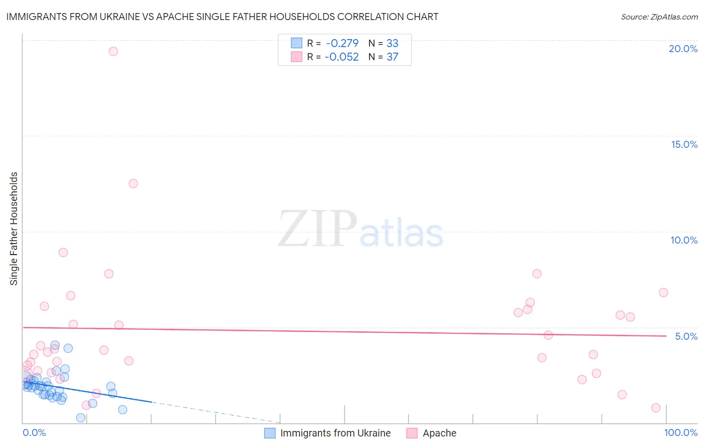 Immigrants from Ukraine vs Apache Single Father Households