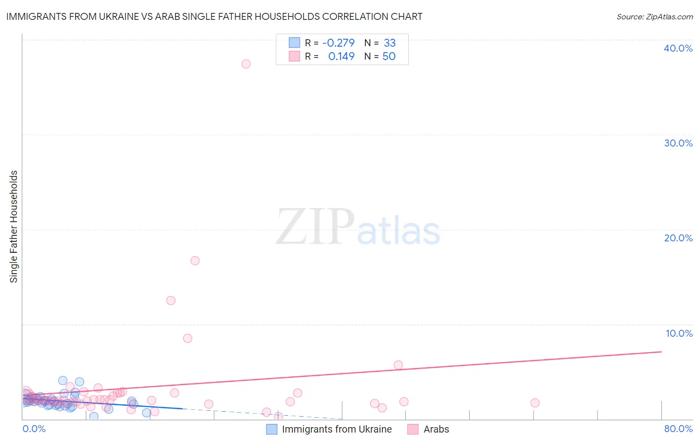 Immigrants from Ukraine vs Arab Single Father Households