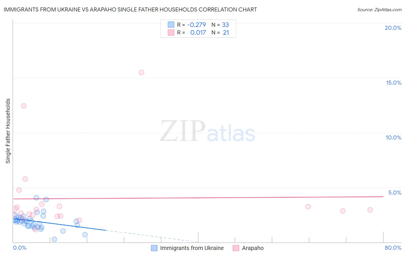 Immigrants from Ukraine vs Arapaho Single Father Households