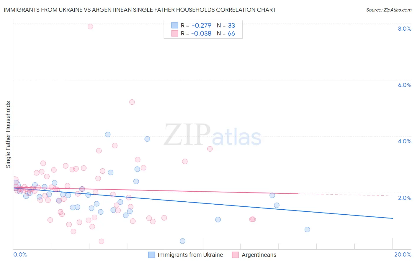 Immigrants from Ukraine vs Argentinean Single Father Households