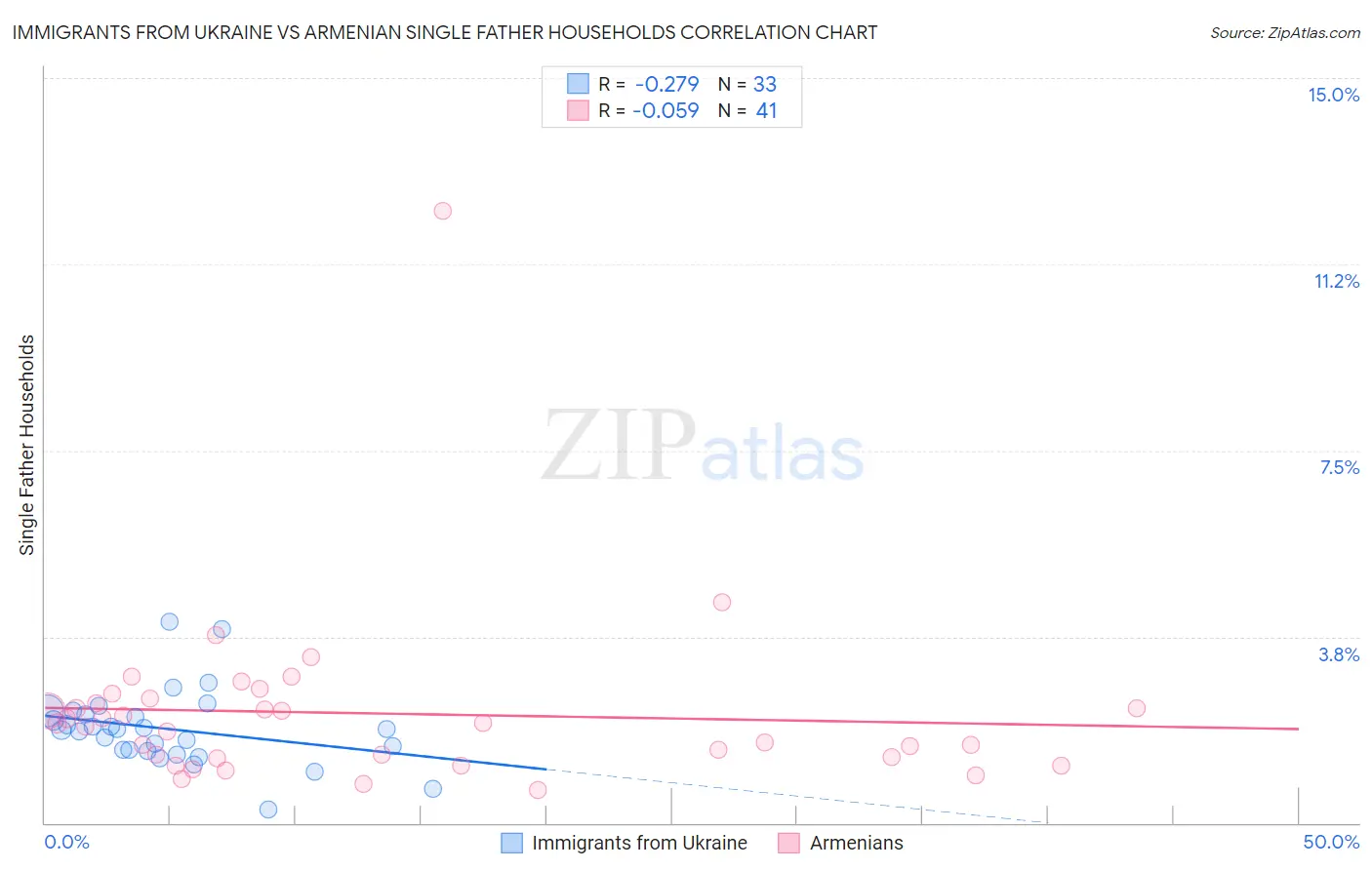 Immigrants from Ukraine vs Armenian Single Father Households