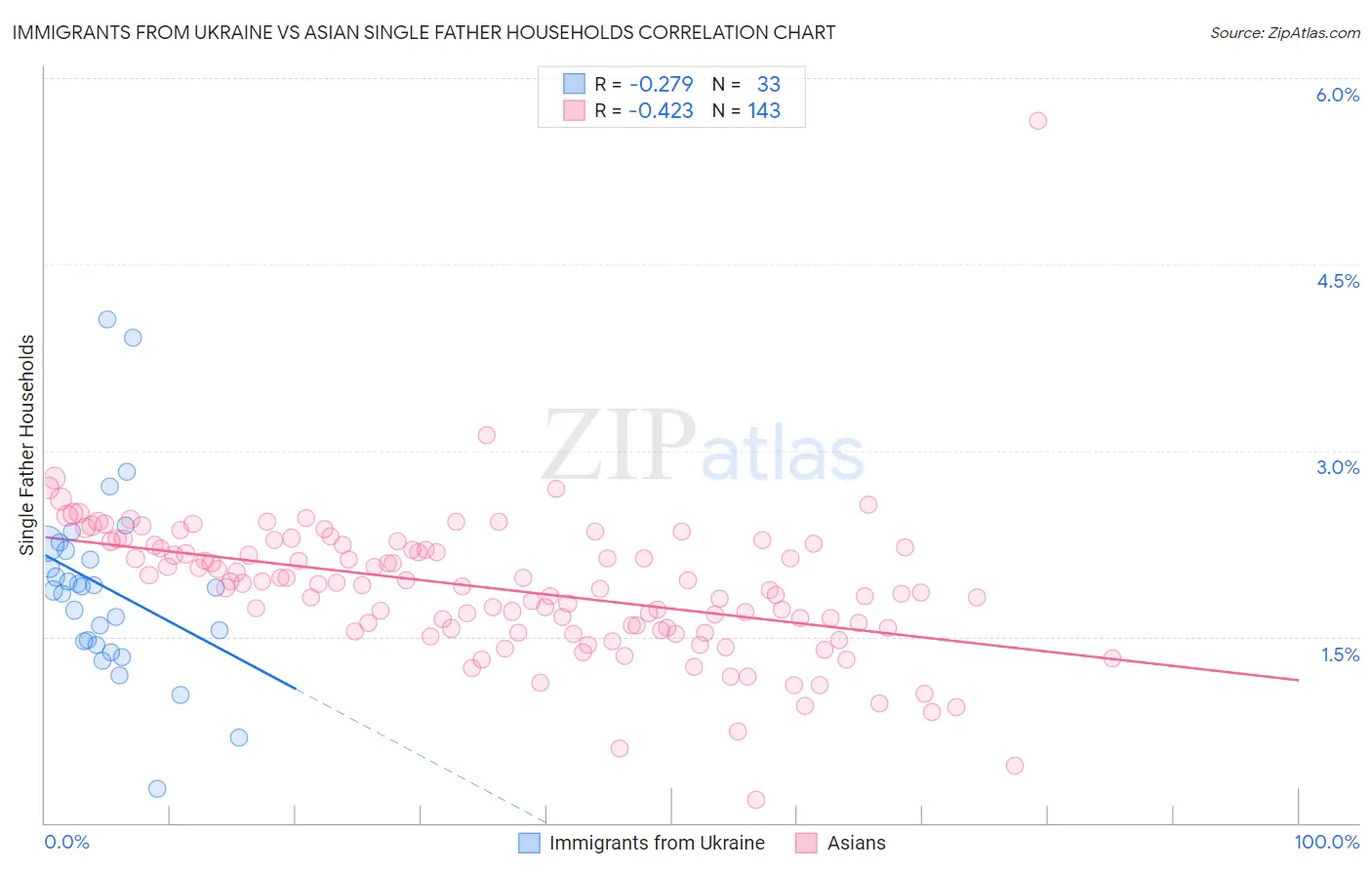 Immigrants from Ukraine vs Asian Single Father Households