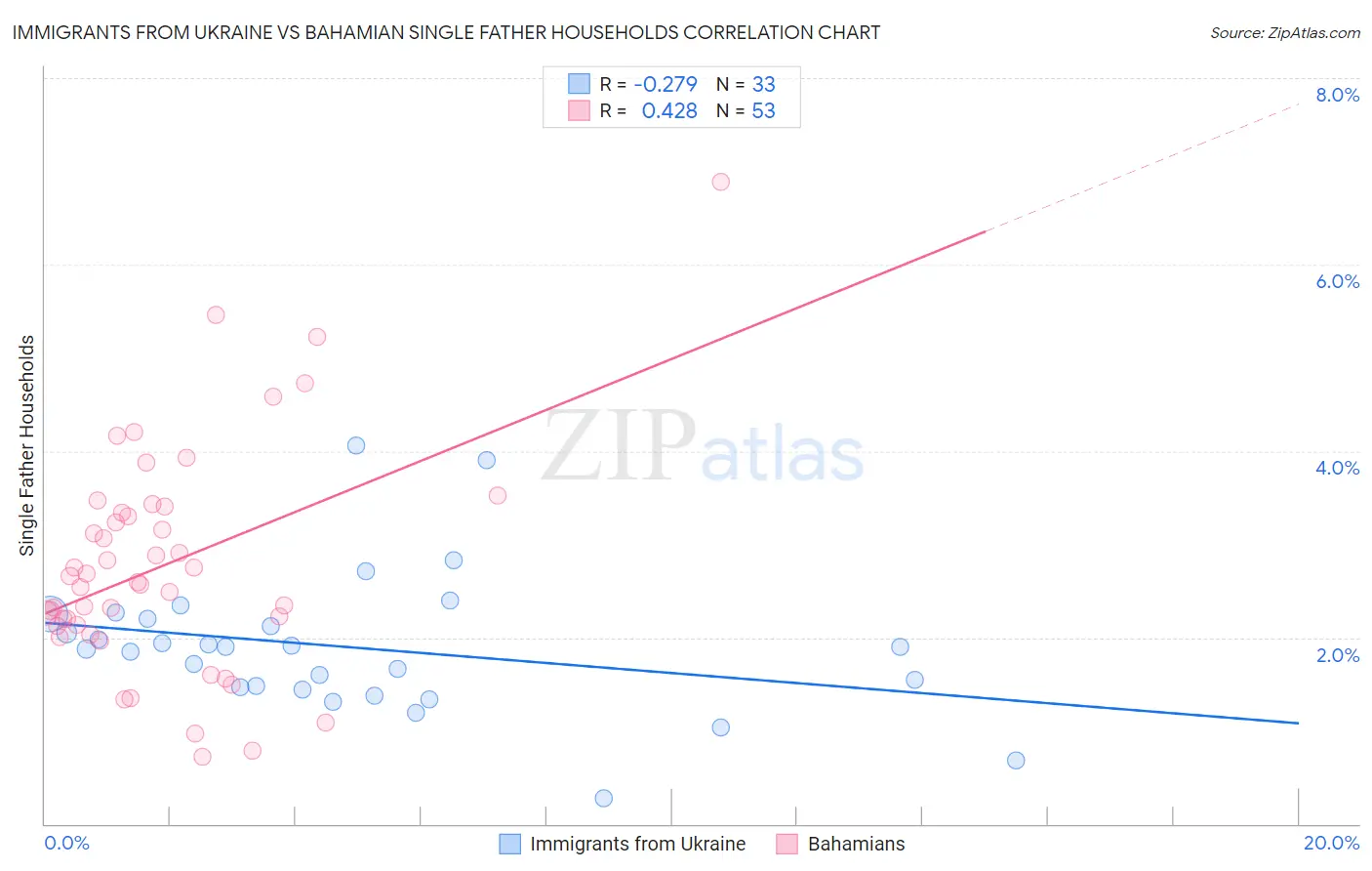 Immigrants from Ukraine vs Bahamian Single Father Households