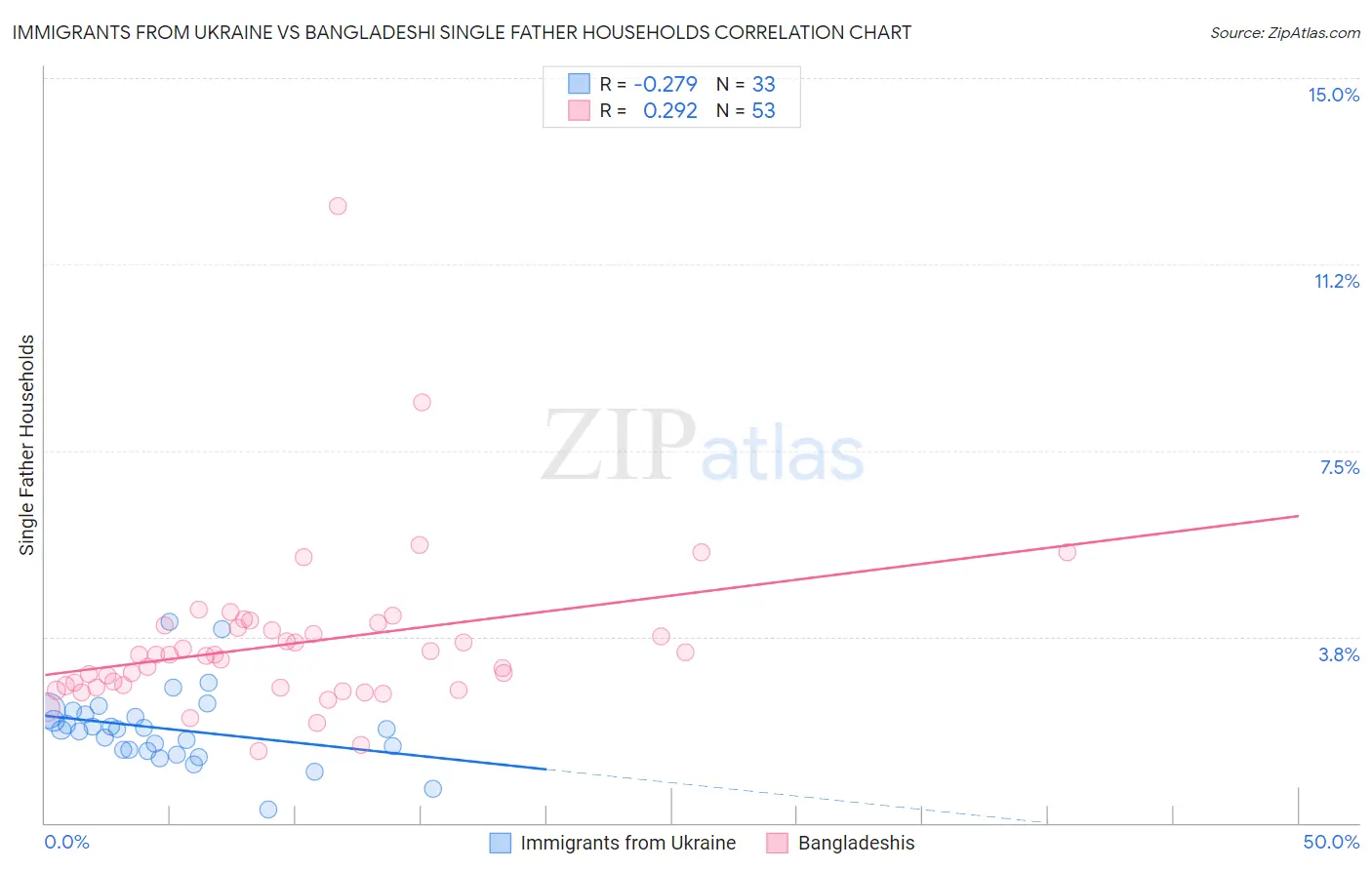 Immigrants from Ukraine vs Bangladeshi Single Father Households