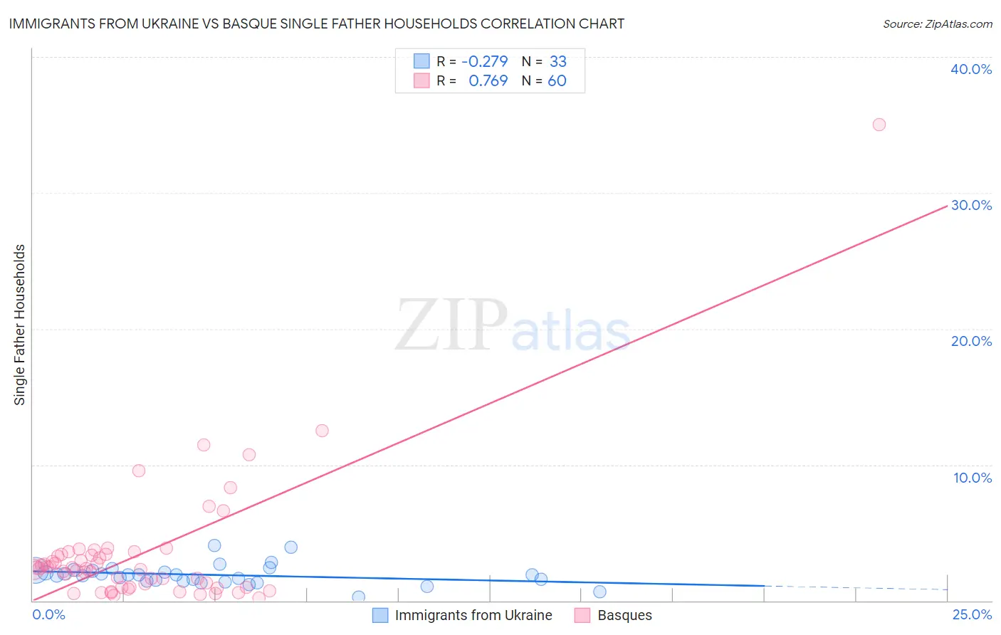 Immigrants from Ukraine vs Basque Single Father Households