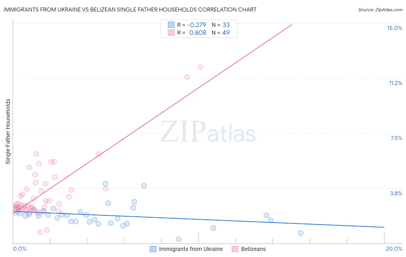 Immigrants from Ukraine vs Belizean Single Father Households