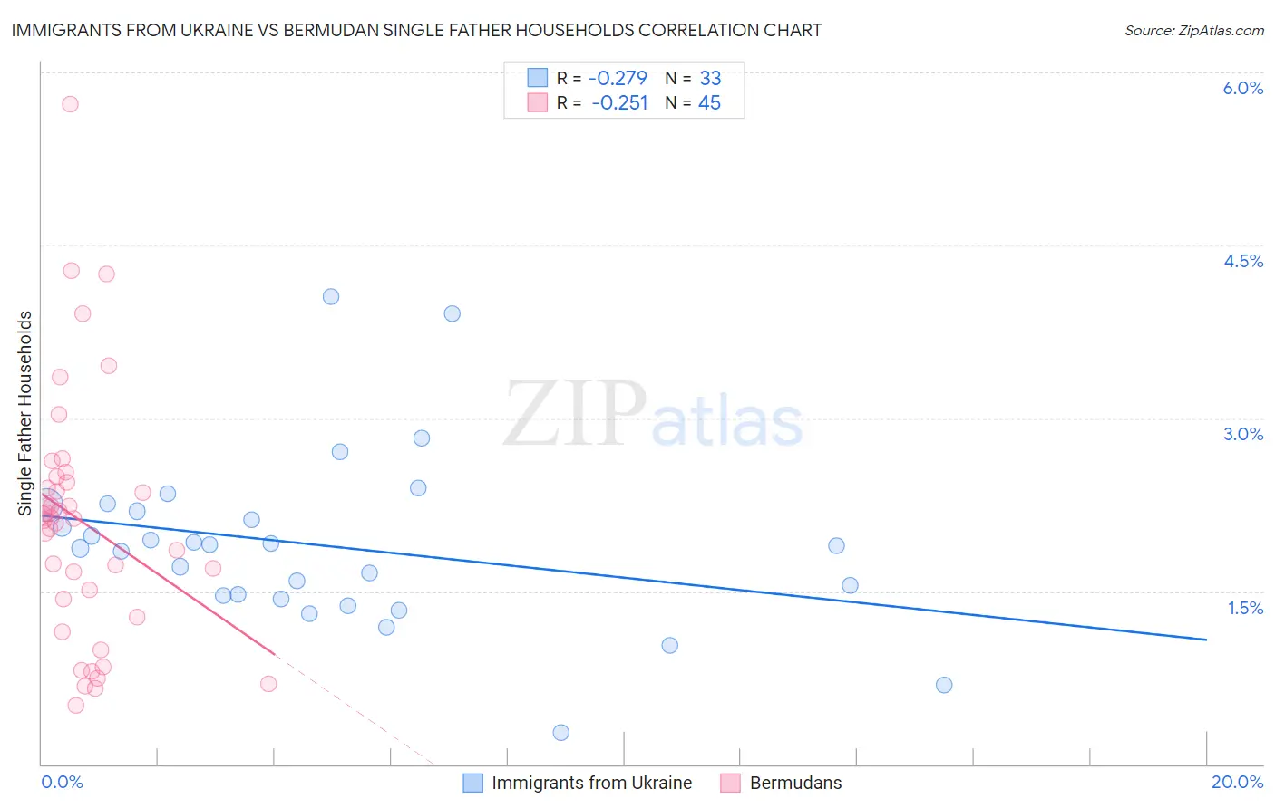 Immigrants from Ukraine vs Bermudan Single Father Households