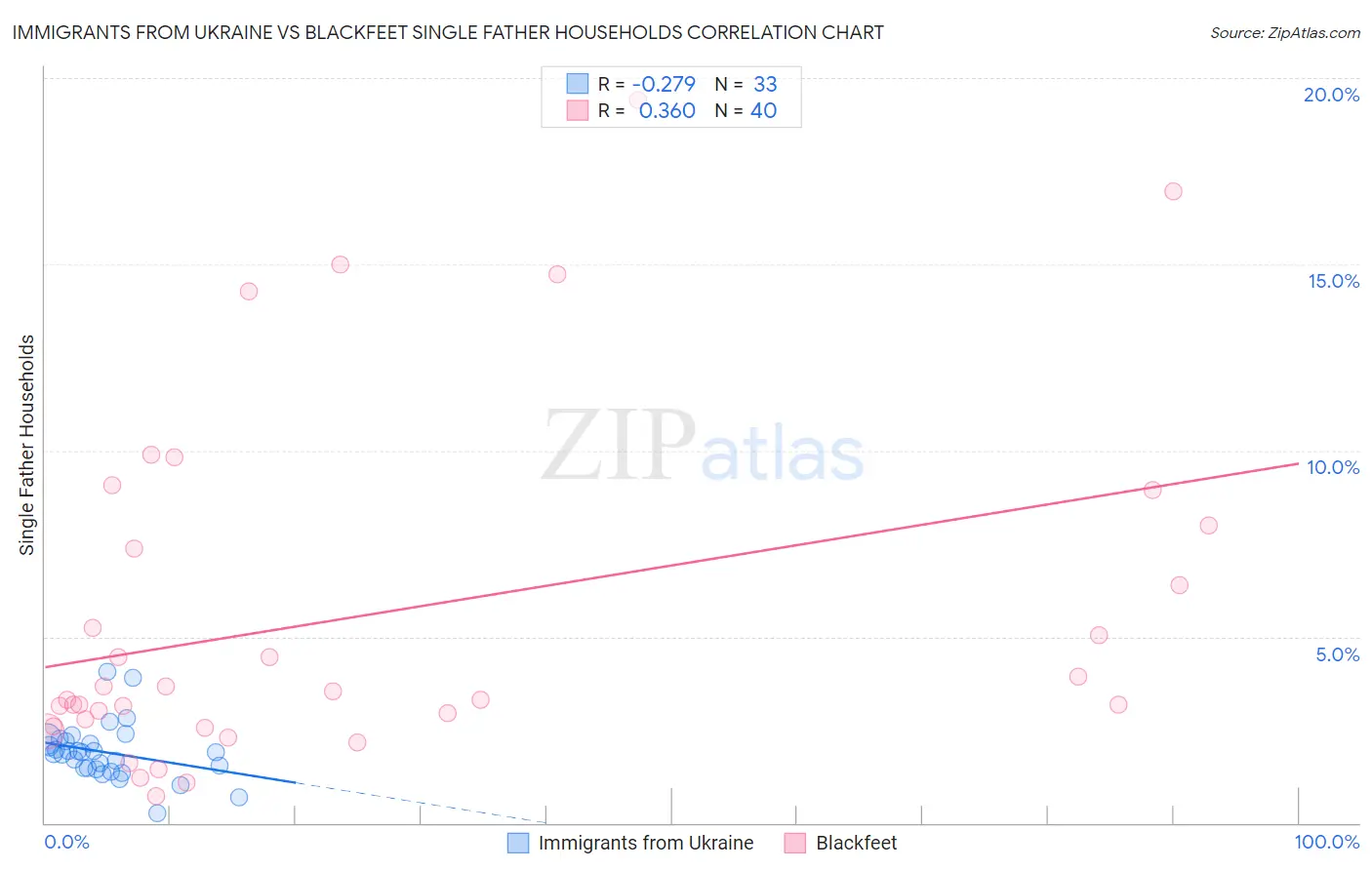 Immigrants from Ukraine vs Blackfeet Single Father Households