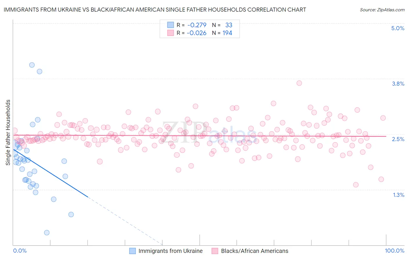 Immigrants from Ukraine vs Black/African American Single Father Households