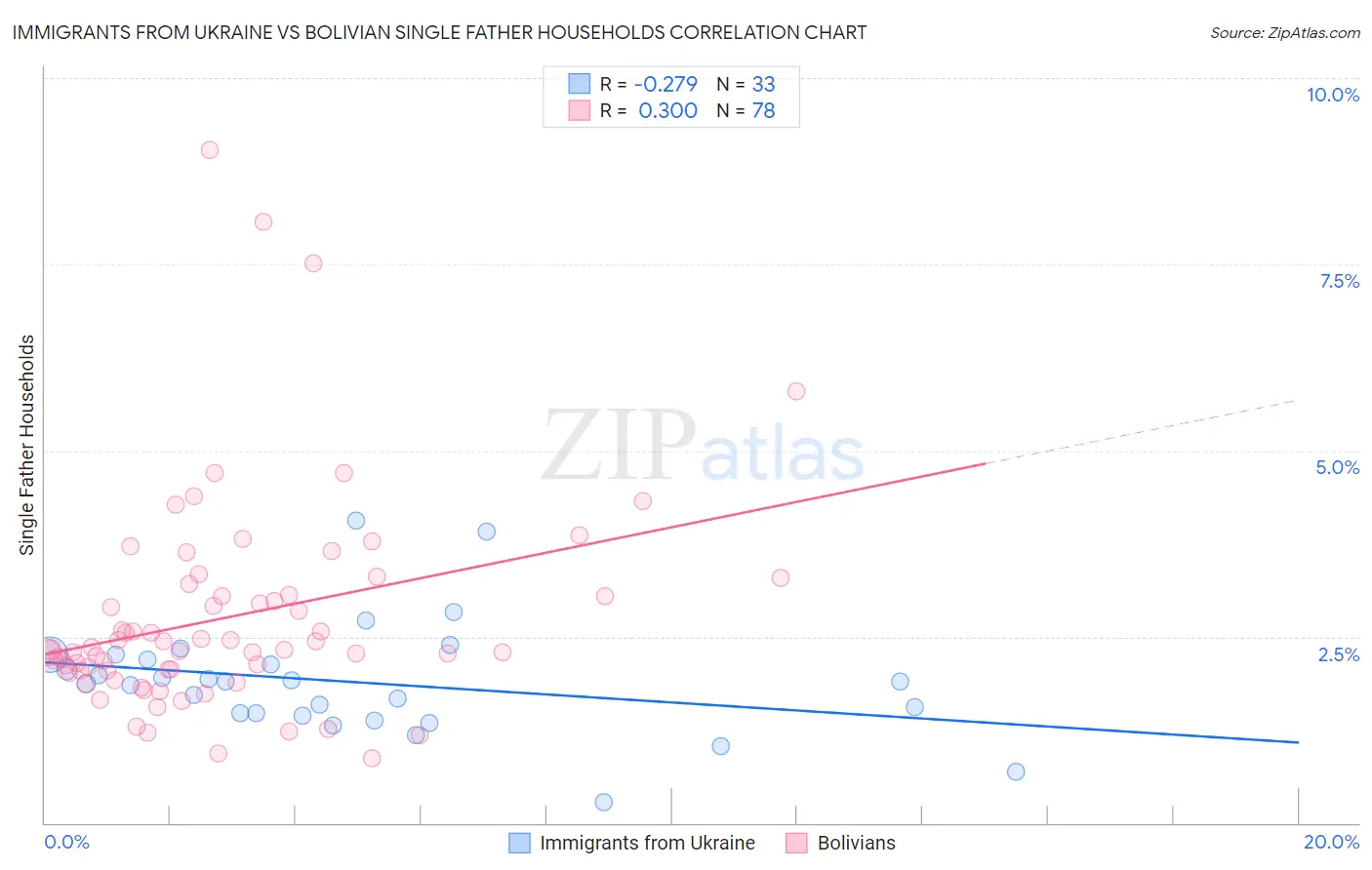 Immigrants from Ukraine vs Bolivian Single Father Households