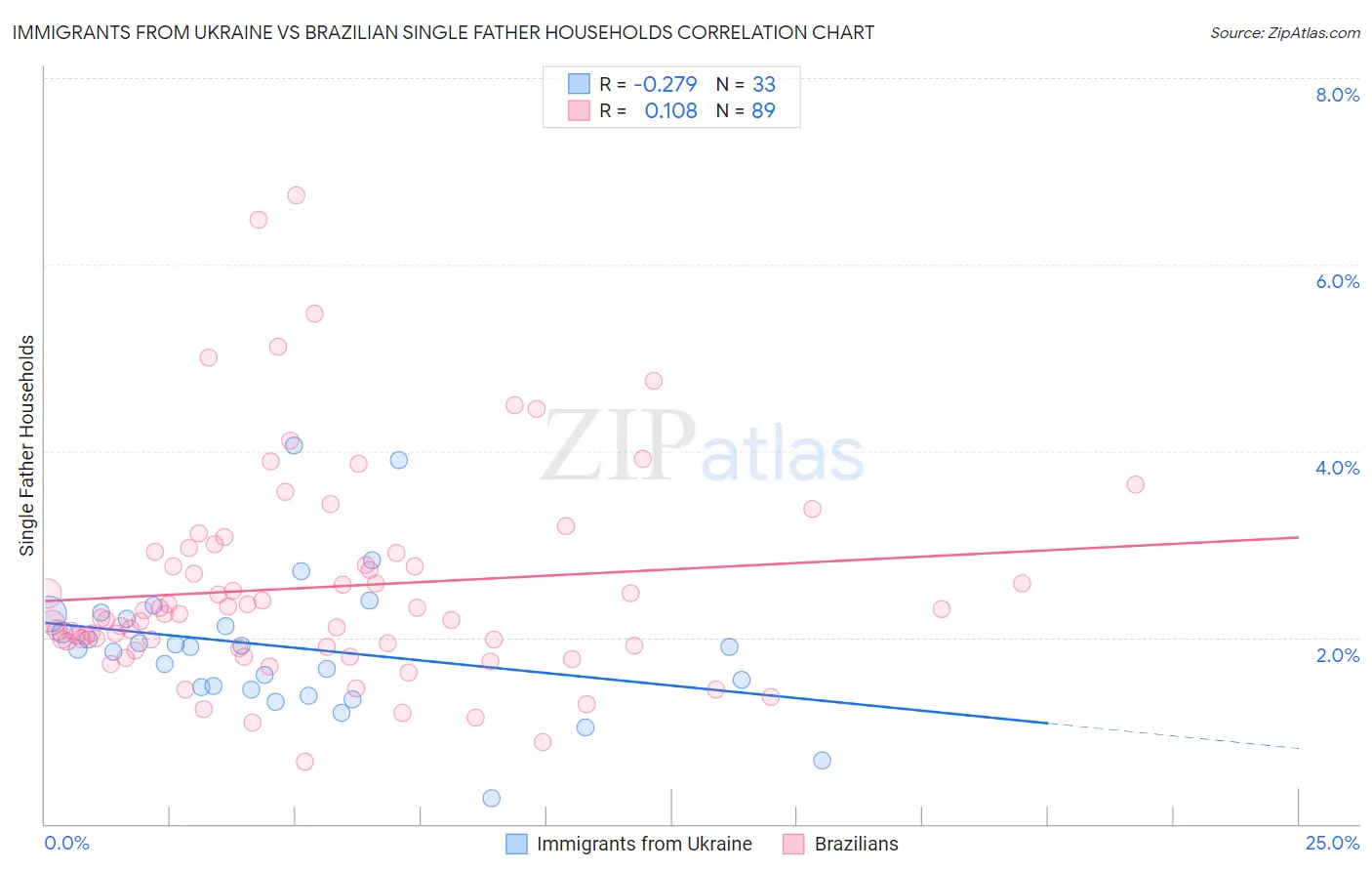 Immigrants from Ukraine vs Brazilian Single Father Households