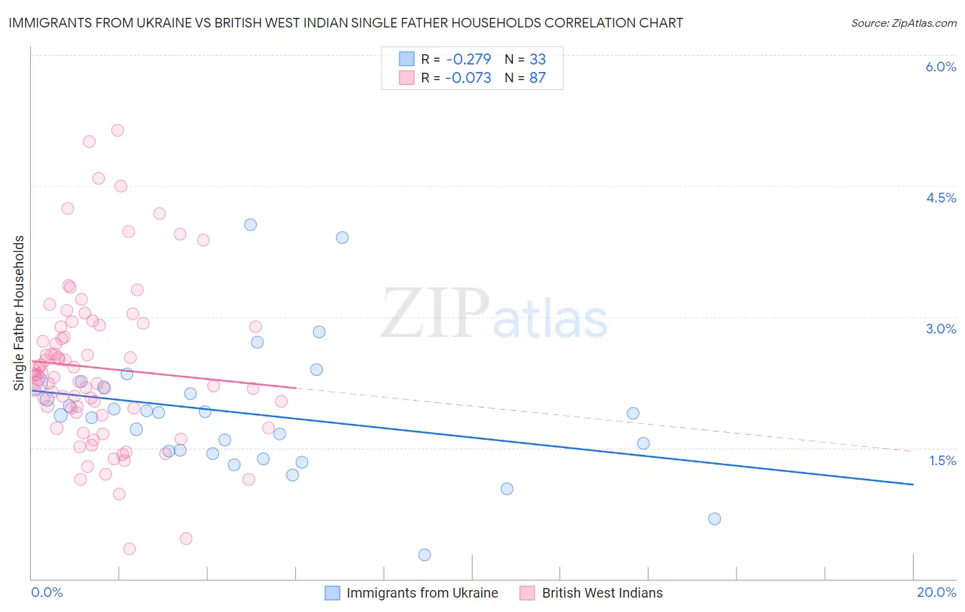 Immigrants from Ukraine vs British West Indian Single Father Households