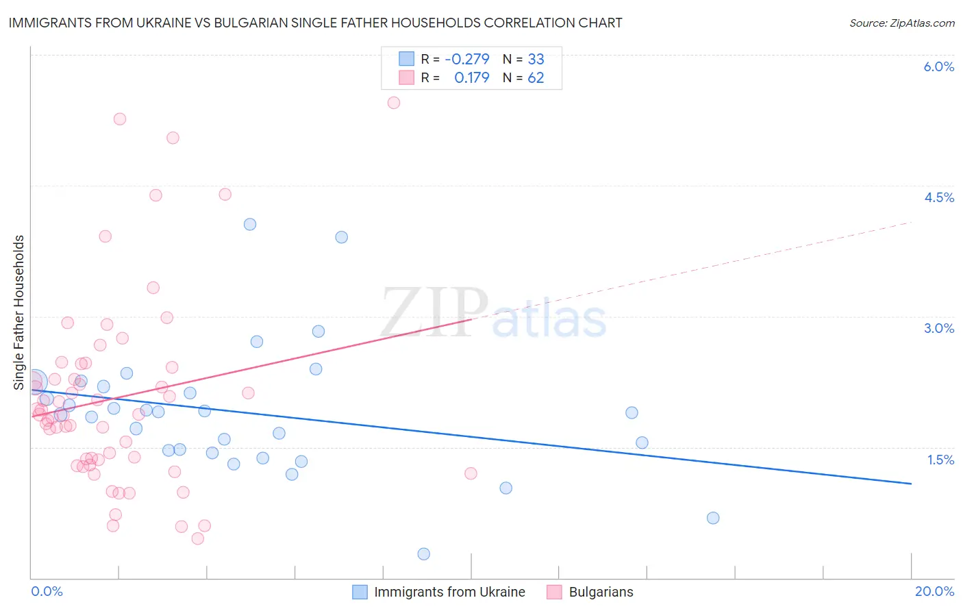 Immigrants from Ukraine vs Bulgarian Single Father Households