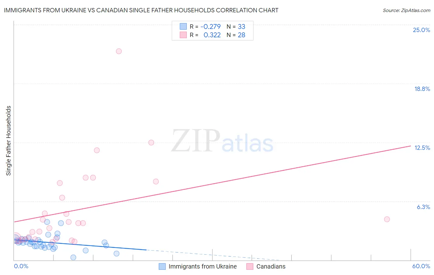 Immigrants from Ukraine vs Canadian Single Father Households
