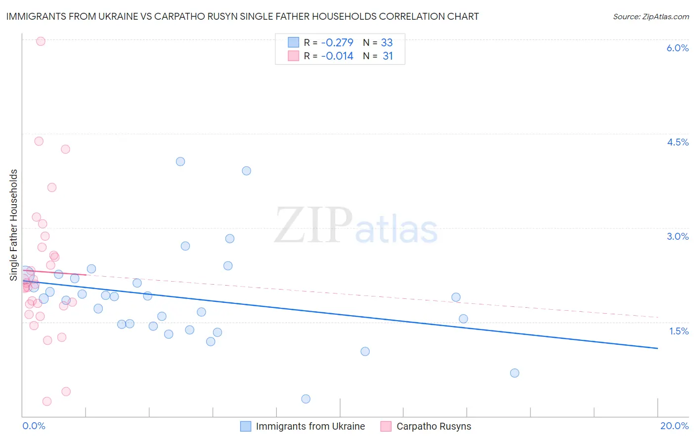 Immigrants from Ukraine vs Carpatho Rusyn Single Father Households