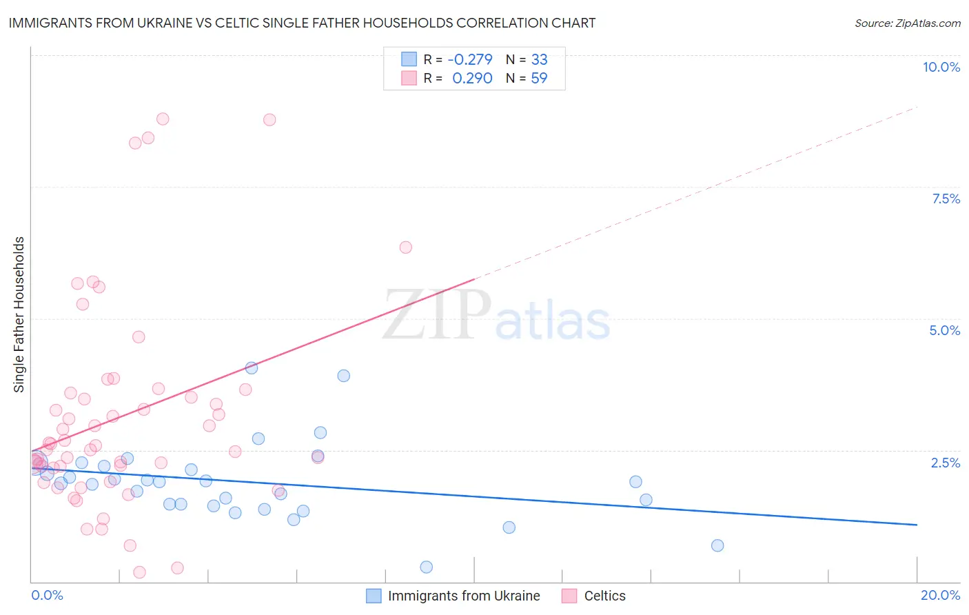 Immigrants from Ukraine vs Celtic Single Father Households