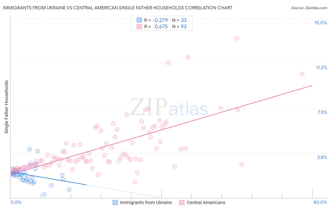 Immigrants from Ukraine vs Central American Single Father Households
