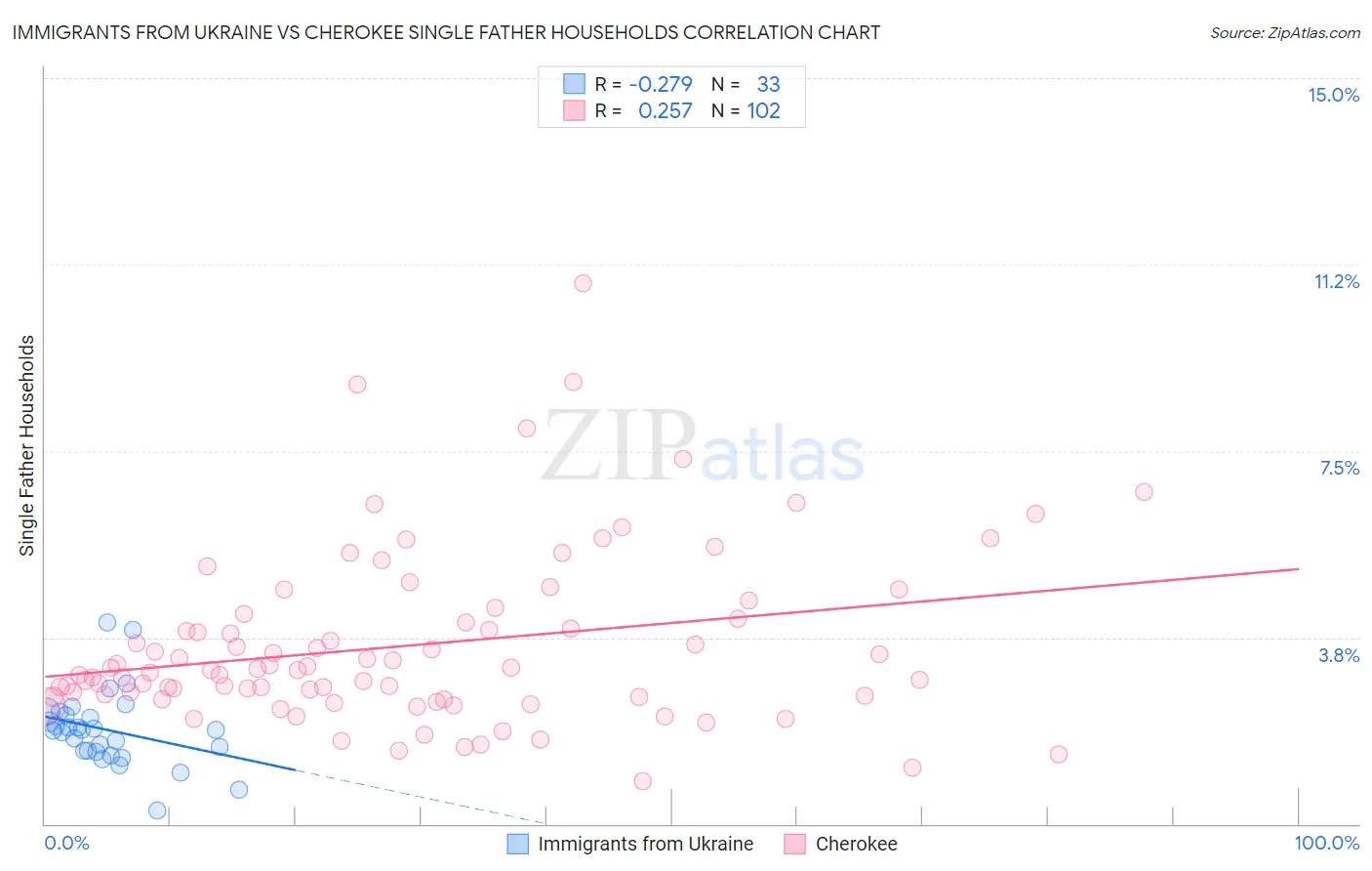 Immigrants from Ukraine vs Cherokee Single Father Households