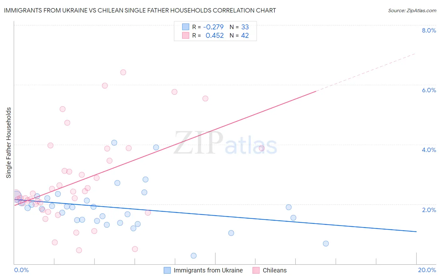 Immigrants from Ukraine vs Chilean Single Father Households