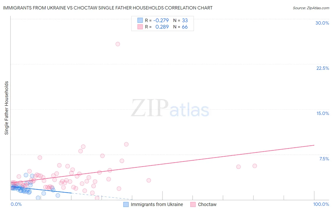 Immigrants from Ukraine vs Choctaw Single Father Households