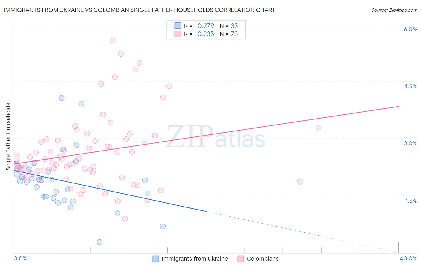 Immigrants from Ukraine vs Colombian Single Father Households