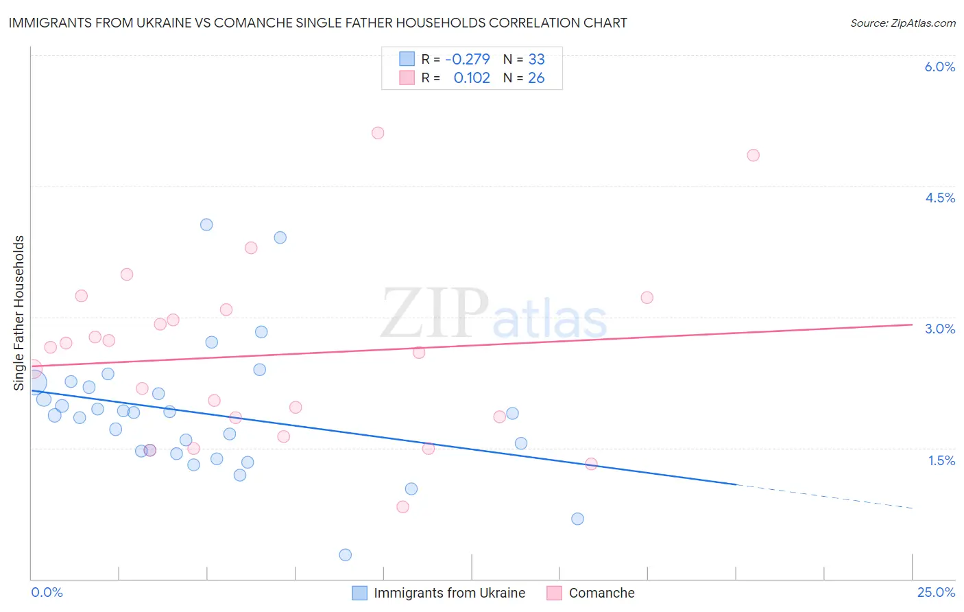 Immigrants from Ukraine vs Comanche Single Father Households