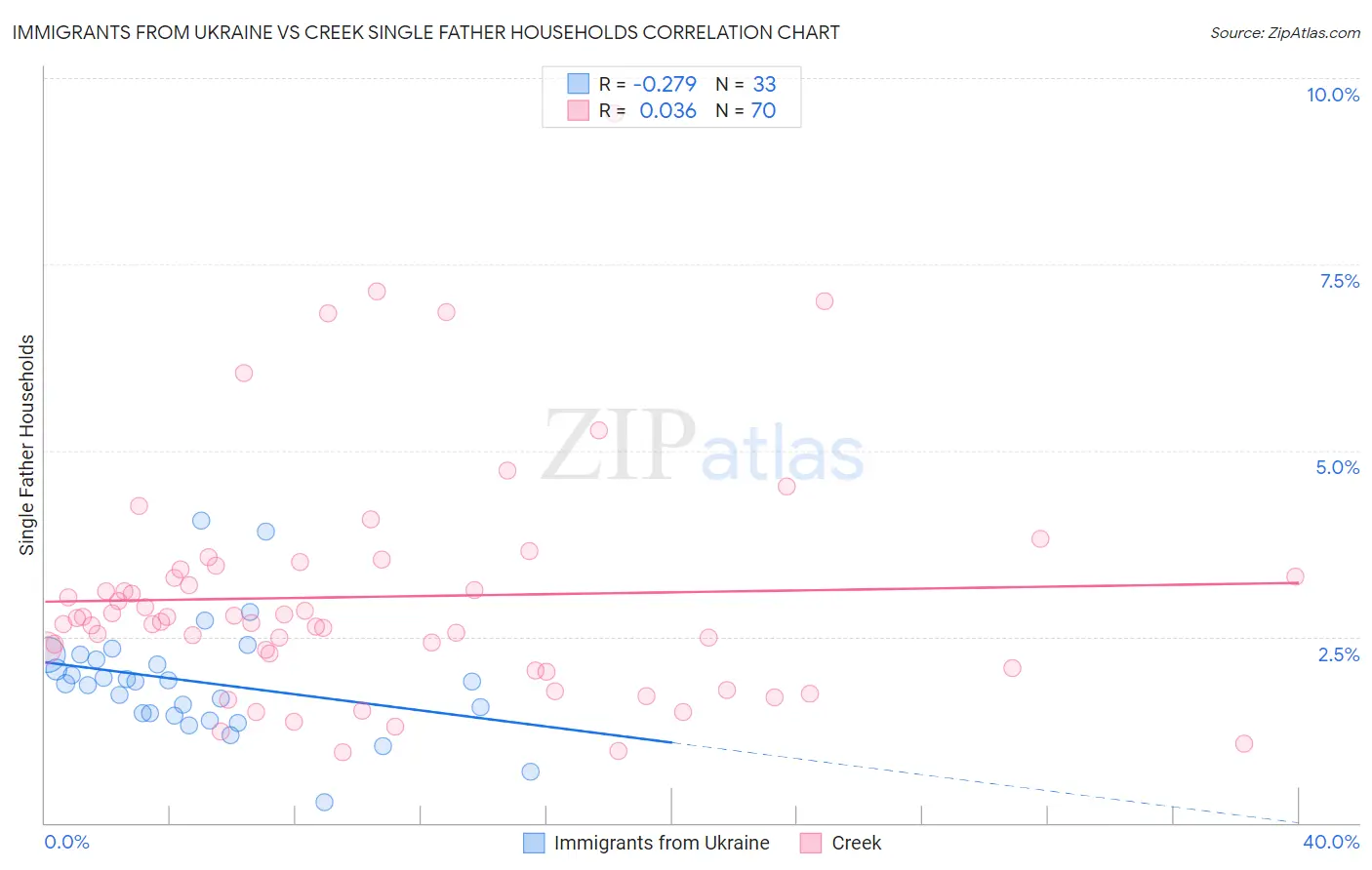 Immigrants from Ukraine vs Creek Single Father Households