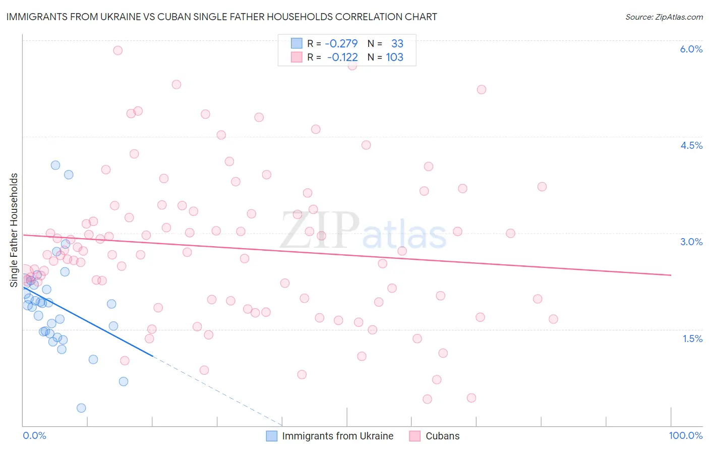 Immigrants from Ukraine vs Cuban Single Father Households