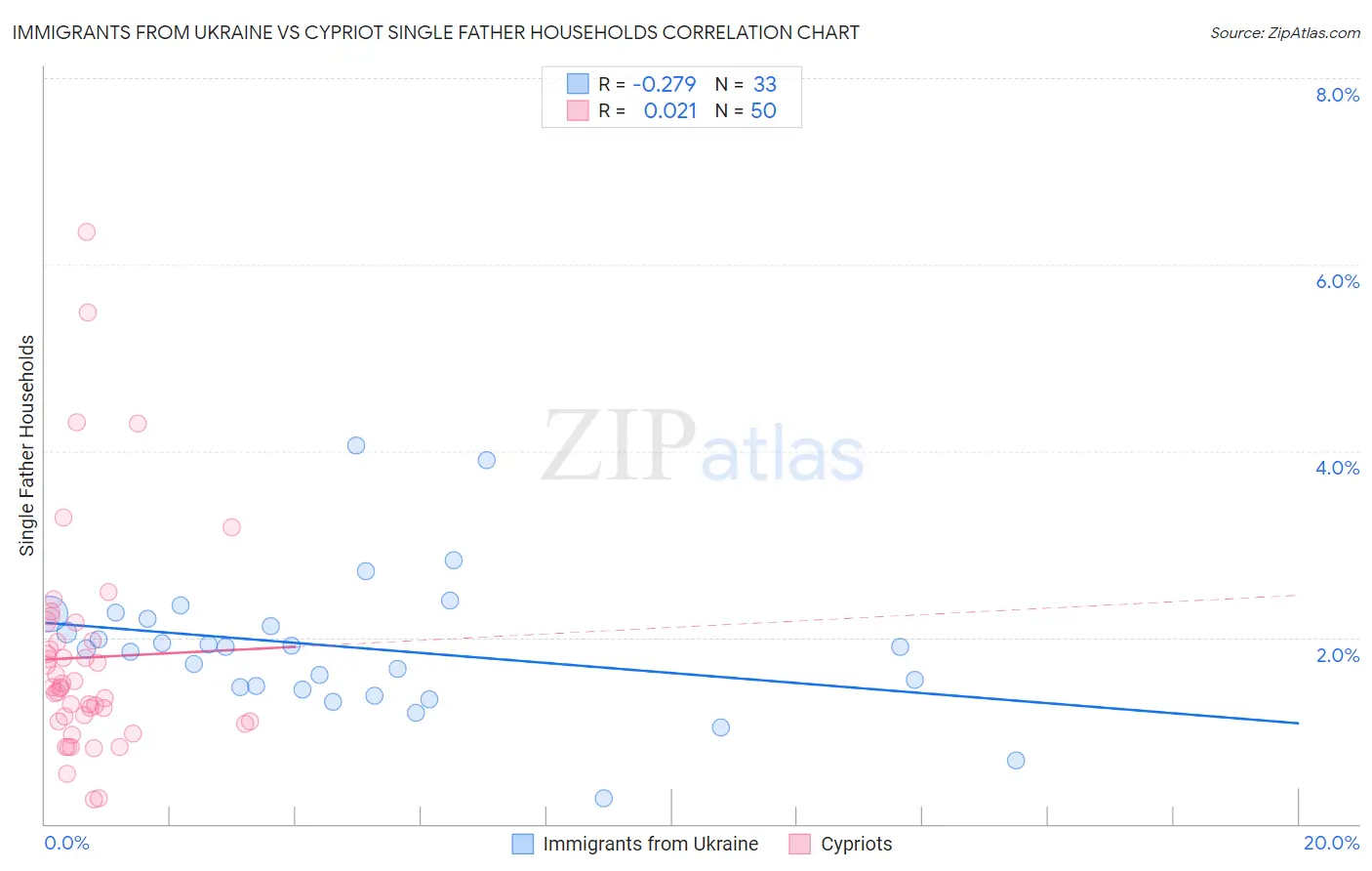Immigrants from Ukraine vs Cypriot Single Father Households