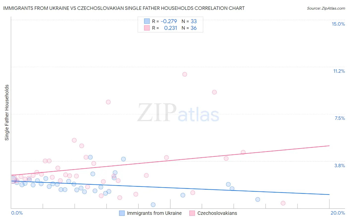 Immigrants from Ukraine vs Czechoslovakian Single Father Households