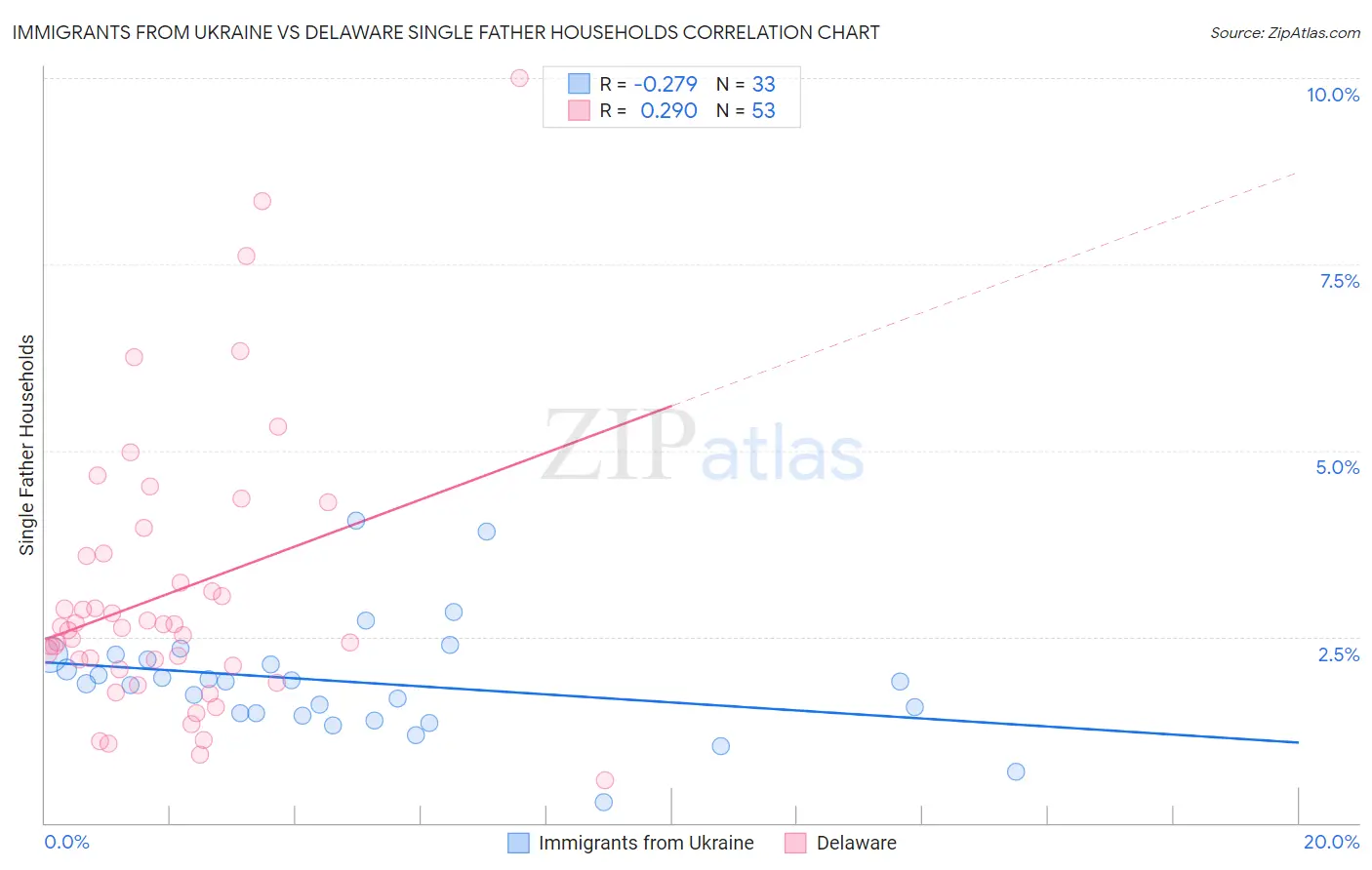 Immigrants from Ukraine vs Delaware Single Father Households