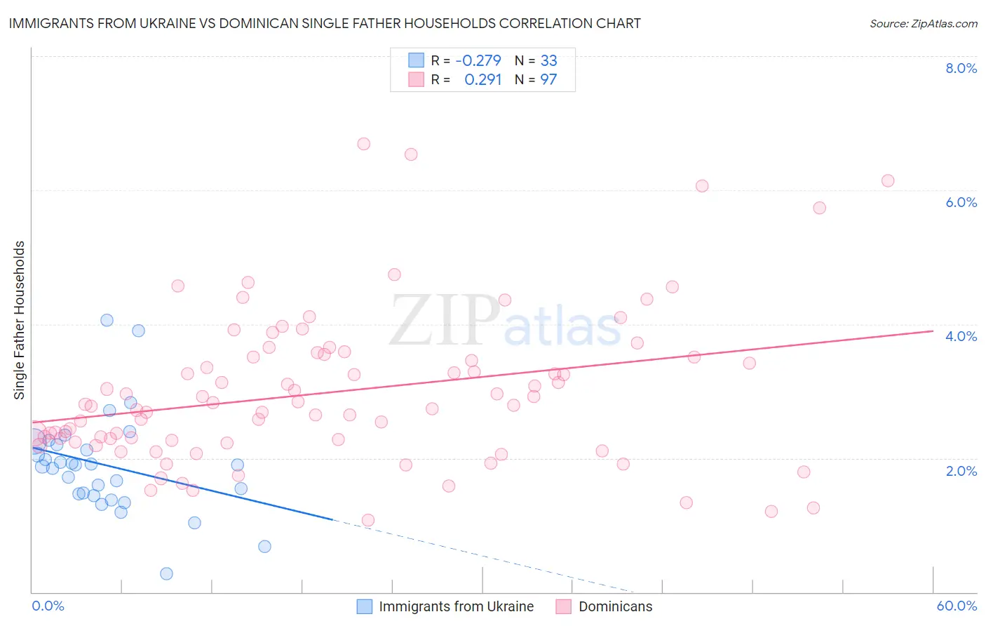 Immigrants from Ukraine vs Dominican Single Father Households