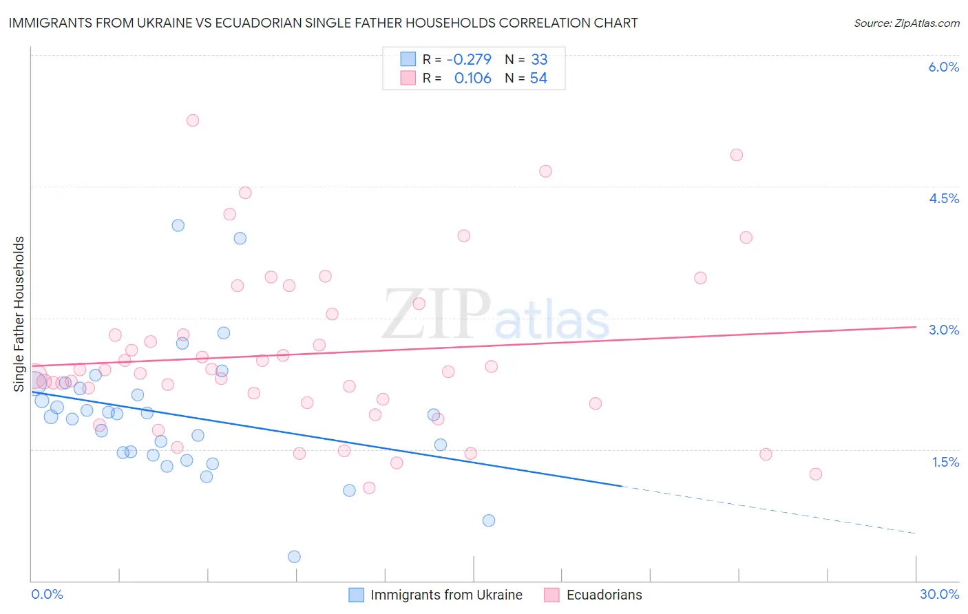 Immigrants from Ukraine vs Ecuadorian Single Father Households