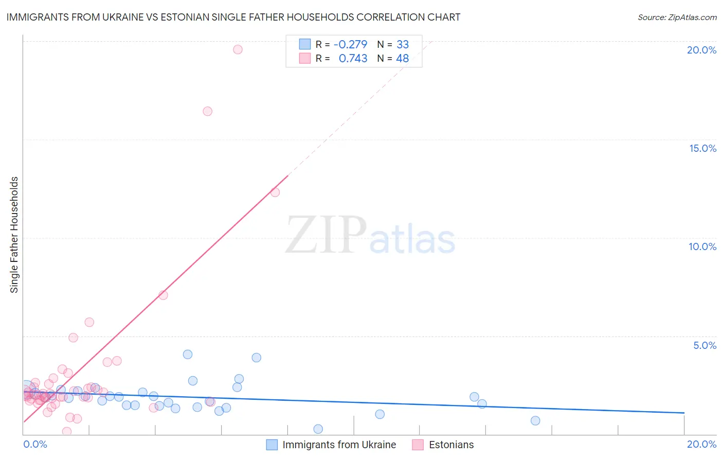 Immigrants from Ukraine vs Estonian Single Father Households