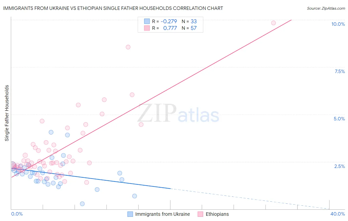Immigrants from Ukraine vs Ethiopian Single Father Households