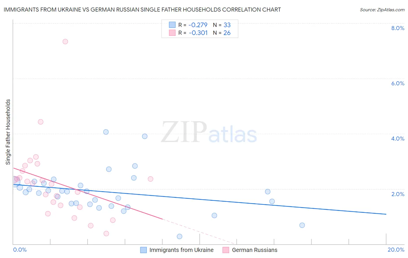 Immigrants from Ukraine vs German Russian Single Father Households