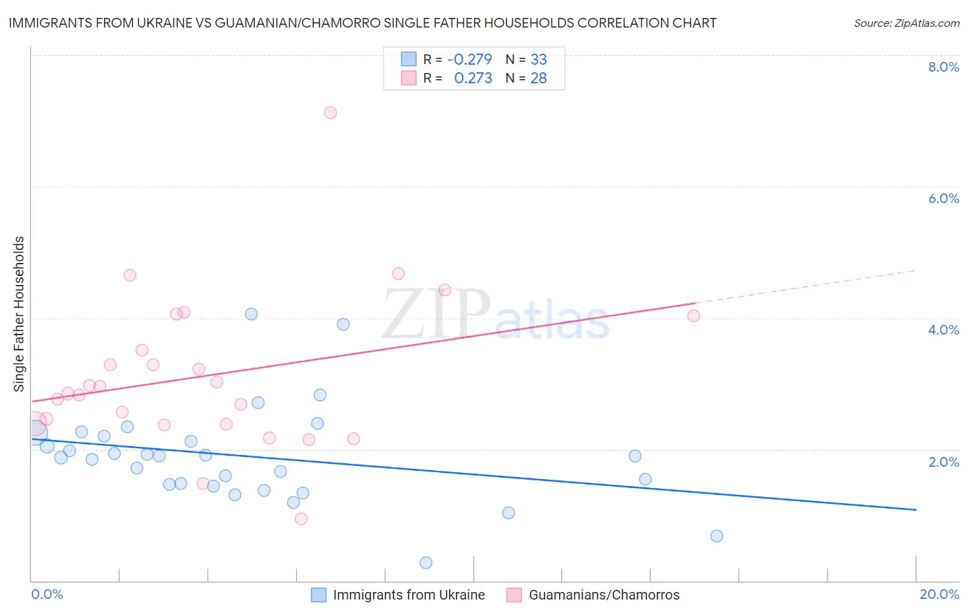 Immigrants from Ukraine vs Guamanian/Chamorro Single Father Households
