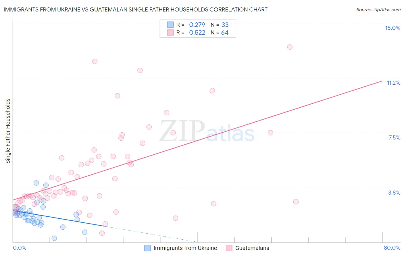 Immigrants from Ukraine vs Guatemalan Single Father Households