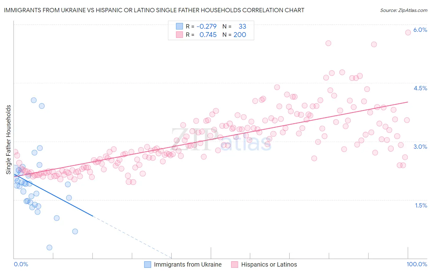 Immigrants from Ukraine vs Hispanic or Latino Single Father Households